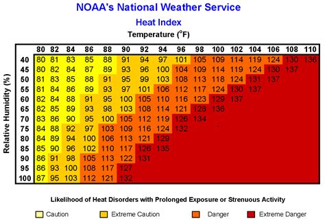 Special Outlook. . Heat index forcast